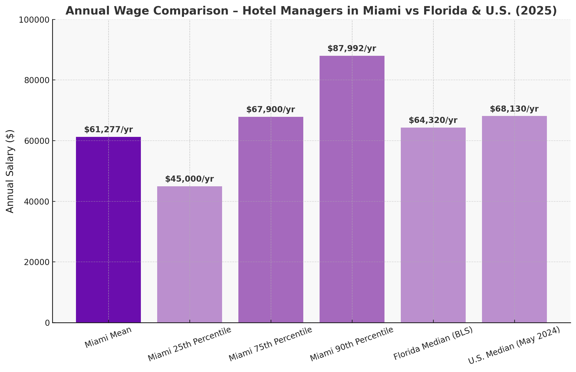annual wage comparison chart